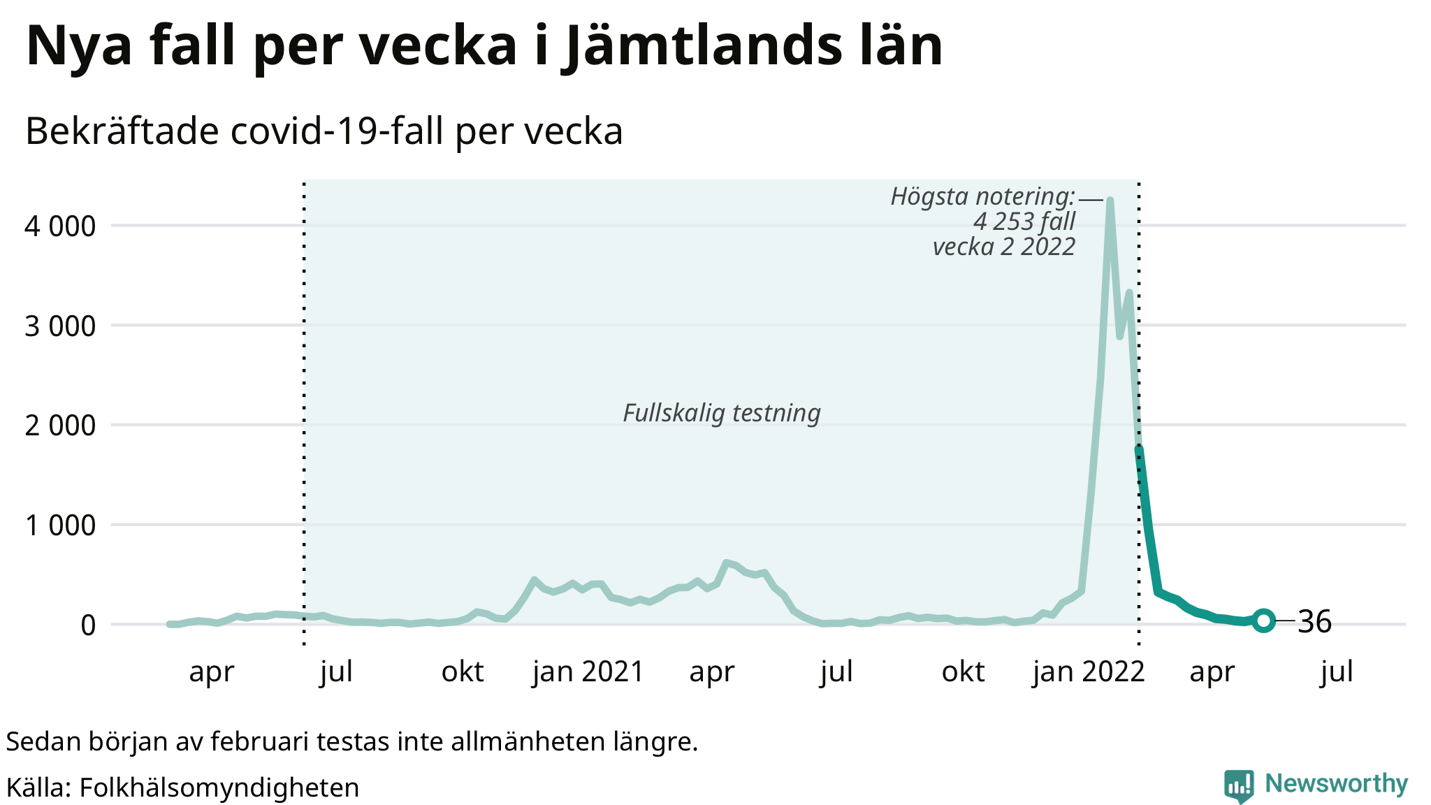 Antal nya bekräftade fall i regionen